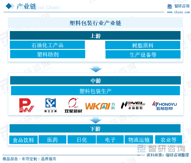 研判2025！中国塑料包装行业发展现状、竞争格局、重点企业及趋势分析：塑料包装产品广泛应用于各个领域行业发展整体稳健[图](图2)