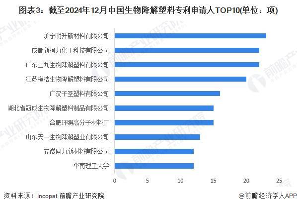2024年中国生物降解塑料行业技术发展分析专利申请数量增速放缓【组图】(图3)