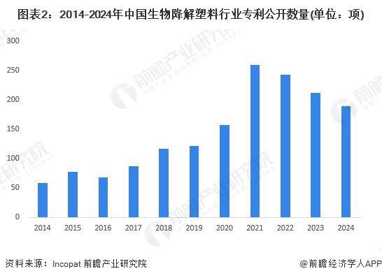 2024年中国生物降解塑料行业技术发展分析专利申请数量增速放缓【组图】(图2)