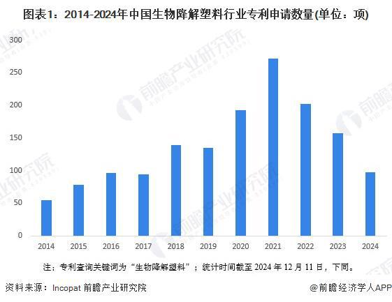 2024年中国生物降解塑料行业技术发展分析专利申请数量增速放缓【组图】(图1)