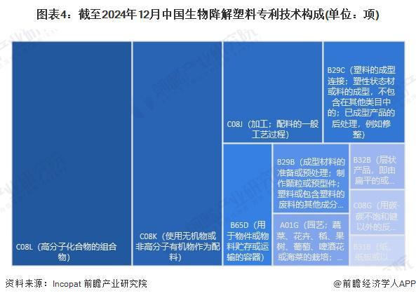 2024年中国生物降解塑料行业技术发展分析专利申请数量增速放缓【组图】(图4)