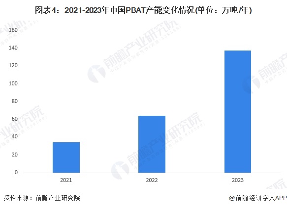 2024年中国生物降解塑料细分市场分析PLA和PBAT为主要产品【组图】(图3)