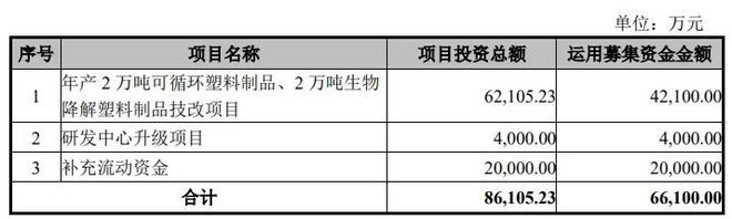 富岭股份IPO发行募资661亿年产2万吨可循环塑料制品(图1)