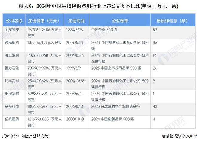 【全网最全】2024年生物降解塑料行业上市公司全方位对比（附业务布局汇总、业绩对比、业务规划等）(图1)