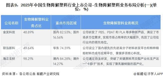 【全网最全】2024年生物降解塑料行业上市公司全方位对比（附业务布局汇总、业绩对比、业务规划等）(图4)