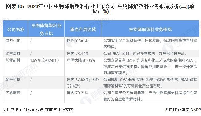【全网最全】2024年生物降解塑料行业上市公司全方位对比（附业务布局汇总、业绩对比、业务规划等）(图5)