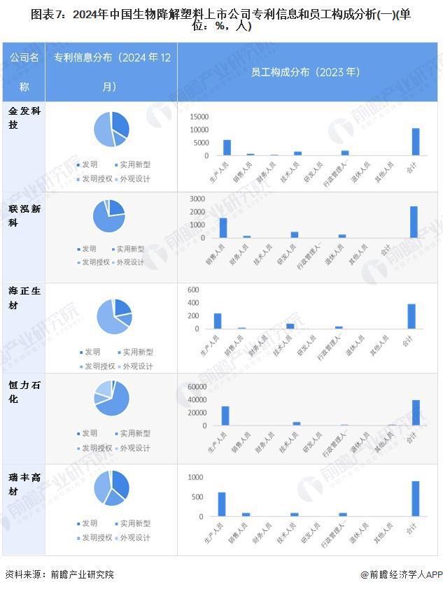 【全网最全】2024年生物降解塑料行业上市公司全方位对比（附业务布局汇总、业绩对比、业务规划等）(图2)