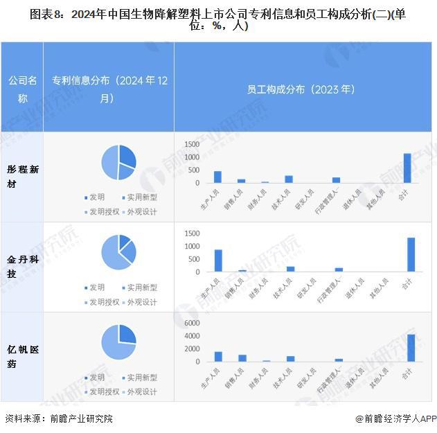 【全网最全】2024年生物降解塑料行业上市公司全方位对比（附业务布局汇总、业绩对比、业务规划等）(图3)
