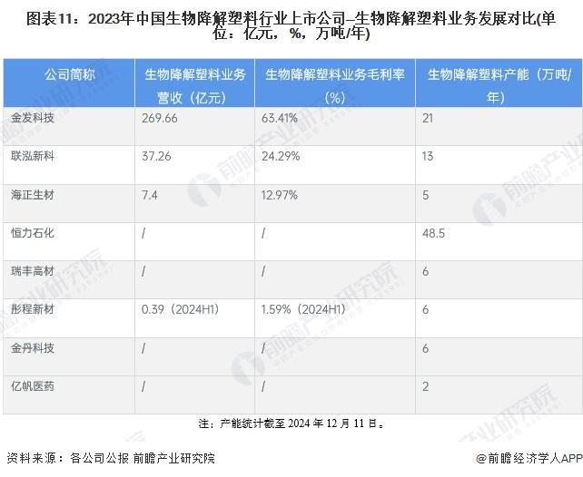 【全网最全】2024年生物降解塑料行业上市公司全方位对比（附业务布局汇总、业绩对比、业务规划等）(图6)