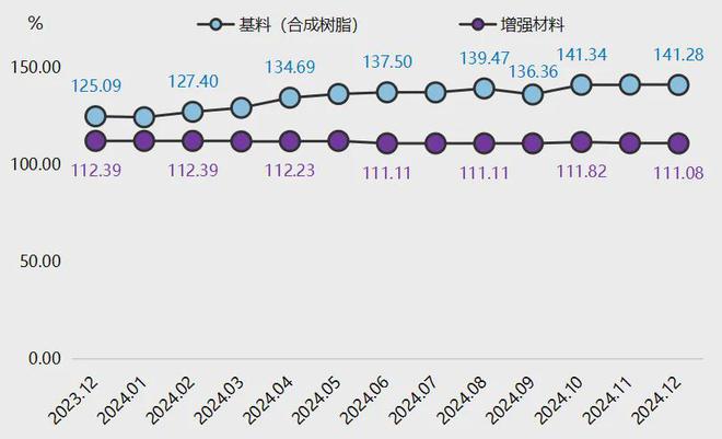 年报2024年复合材料原料价格指数波动上涨(图2)
