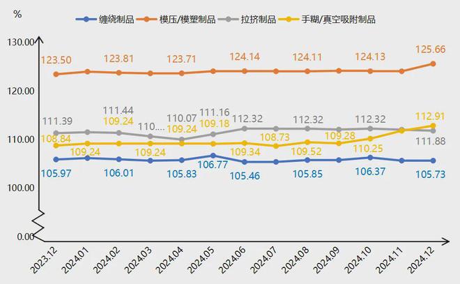年报2024年复合材料原料价格指数波动上涨(图4)