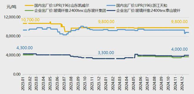 年报2024年复合材料原料价格指数波动上涨(图15)