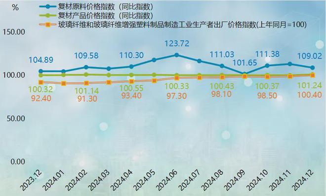 年报2024年复合材料原料价格指数波动上涨(图14)