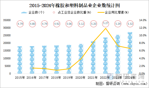 2024年橡胶和塑料制品业企业有27230个亏损企业占比195%(图1)