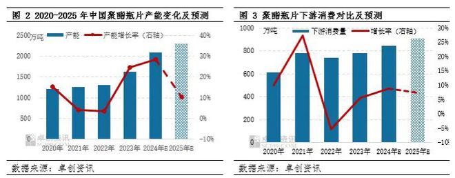国产化率95%！我国首套从原料“直达”聚酯瓶片生产线投产(图3)