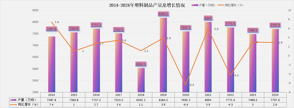 2024年全国塑料制品产量77076万吨！广东产量第一！(图2)