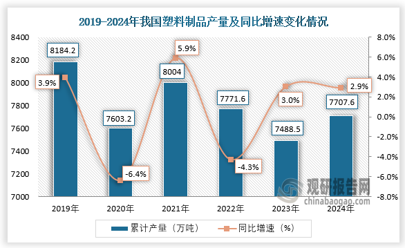 2024年我国塑料制品产量约为77076万吨同比增长29%其中广东、浙江两省前二(图1)