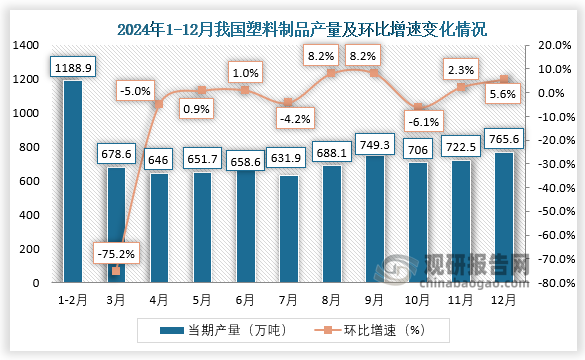 2024年我国塑料制品产量约为77076万吨同比增长29%其中广东、浙江两省前二(图2)