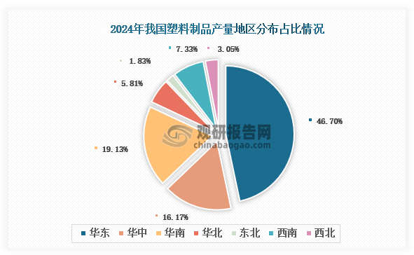2024年我国塑料制品产量约为77076万吨同比增长29%其中广东、浙江两省前二(图4)