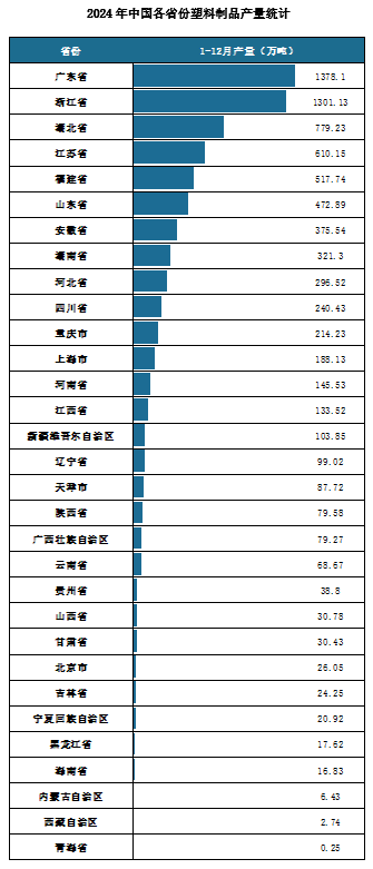 2024年我国塑料制品产量约为77076万吨同比增长29%其中广东、浙江两省前二(图3)