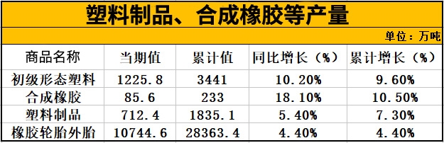 2025年3月：我国塑料制品、合成橡胶等产量均实现增长！(图1)