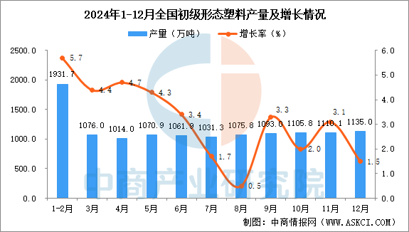2024年全国各省市初级形态的塑料产量排行榜(图1)