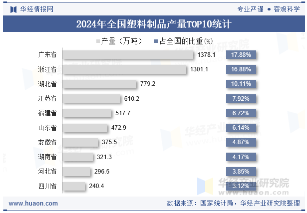 2024年全国及各省市塑料制品产量与增速统计(图4)