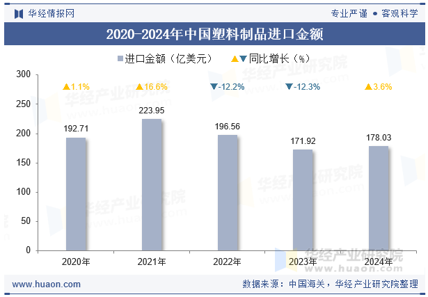 2024年中国塑料制品进口金额统计分析(图1)