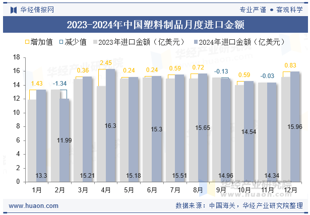 2024年中国塑料制品进口金额统计分析(图2)
