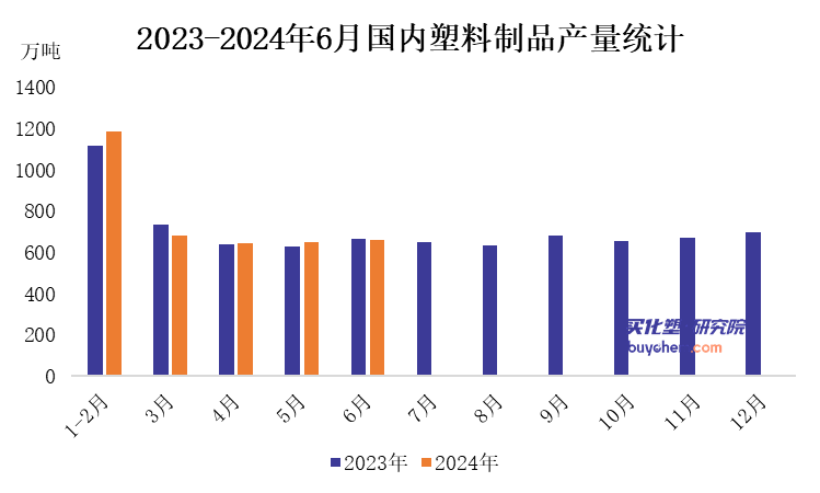 上半年塑料制品产量36194万吨！三年来同比首次出现正增长！(图1)
