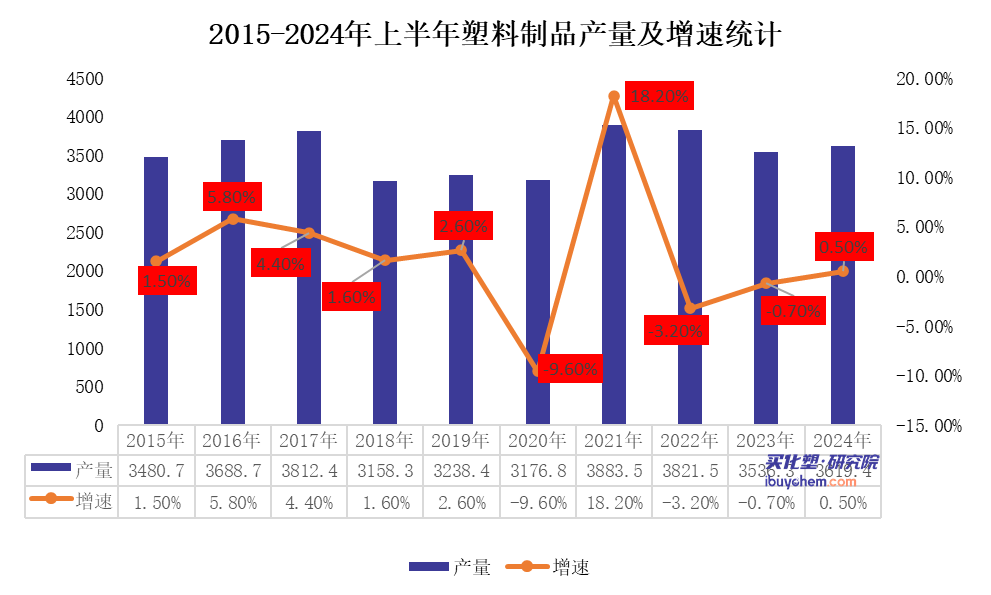 上半年塑料制品产量36194万吨！三年来同比首次出现正增长！(图2)