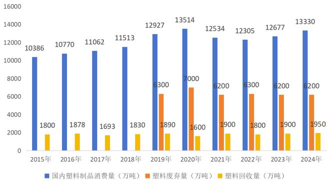 重新认知中国塑料制品产量、塑料废弃量、回收量与再生量(图3)