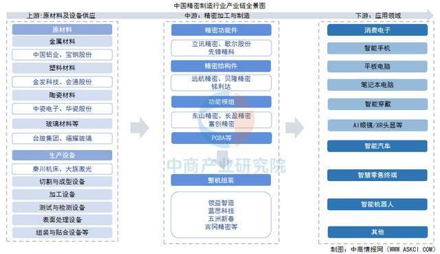 2025年中国精密制造产业链梳理及投资布局分析(图1)