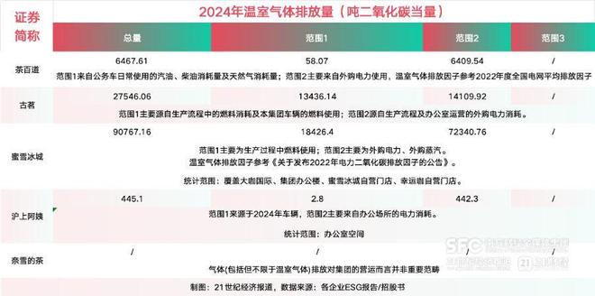 新茶饮企业ESG披露参差不齐食安、合规当有信披引导(图1)