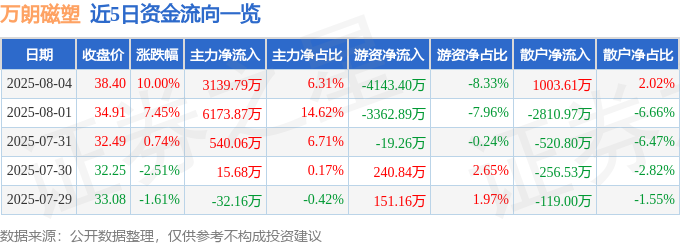 8月4日万朗磁塑（603150）涨停分析：业务扩张、研发投入及板块联动驱动(图1)