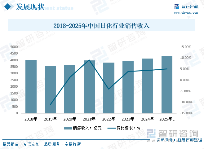 2025年中国日化用品（日化）政策、产业链、经营现状、竞争格局、代表企业及行业发展趋势研判：用品需求逐年递增行业有巨大发展前景和空间[图](图2)