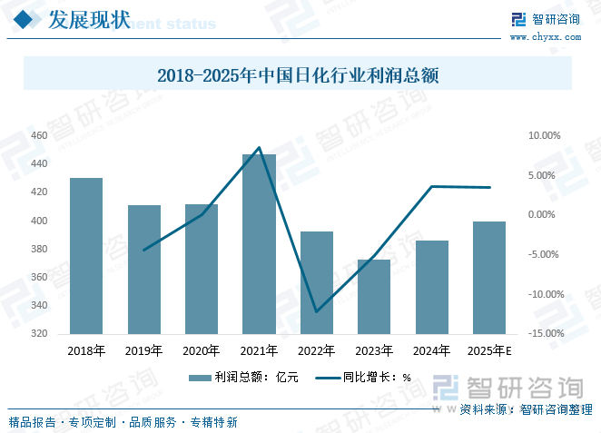 2025年中国日化用品（日化）政策、产业链、经营现状、竞争格局、代表企业及行业发展趋势研判：用品需求逐年递增行业有巨大发展前景和空间[图](图3)