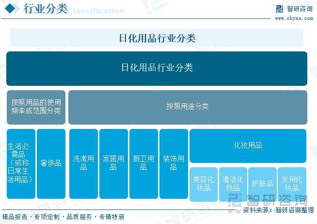 2025年中国日化用品（日化）政策、产业链、经营现状、竞争格局、代表企业及行业发展趋势研判：用品需求逐年递增行业有巨大发展前景和空间[图](图1)