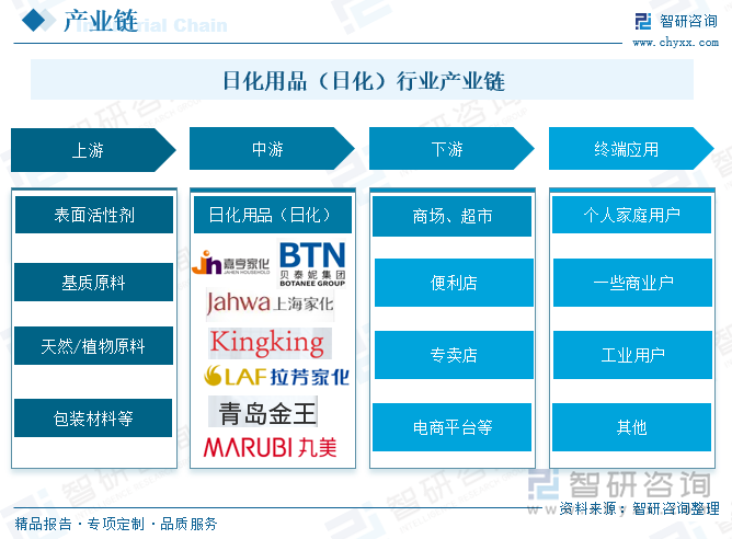 2025年中国日化用品（日化）政策、产业链、经营现状、竞争格局、代表企业及行业发展趋势研判：用品需求逐年递增行业有巨大发展前景和空间[图](图4)