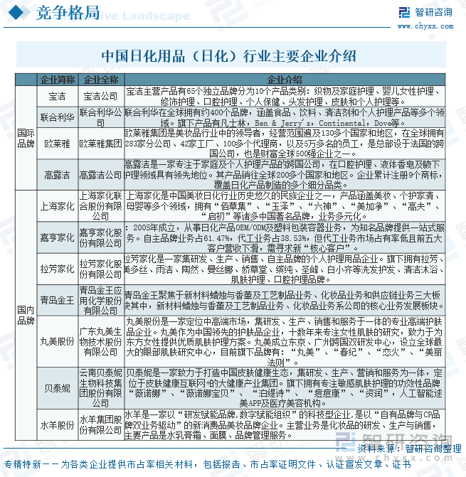 2025年中国日化用品（日化）政策、产业链、经营现状、竞争格局、代表企业及行业发展趋势研判：用品需求逐年递增行业有巨大发展前景和空间[图](图6)