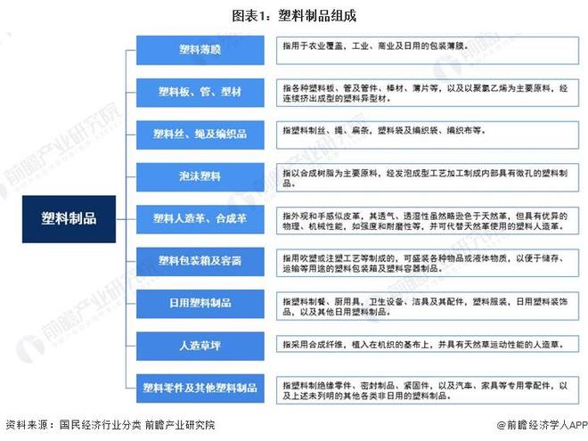预见2024:《2024年中国塑料制品行业全景图谱》(附市场现状、竞争格局和发展趋势等)(图1)