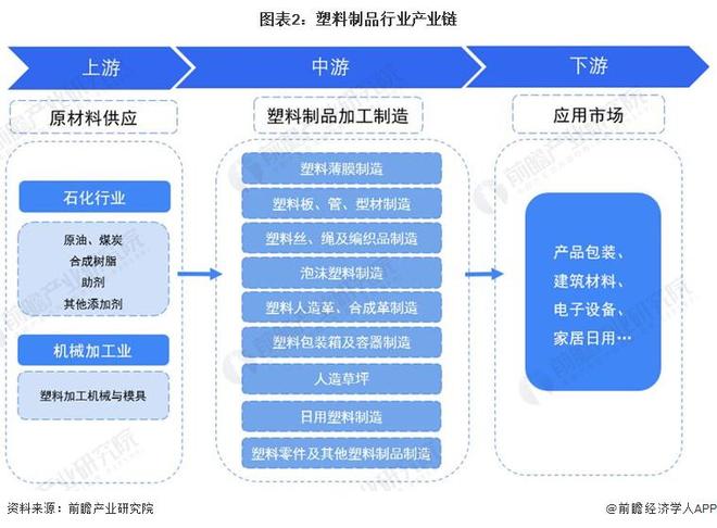 预见2024:《2024年中国塑料制品行业全景图谱》(附市场现状、竞争格局和发展趋势等)(图2)