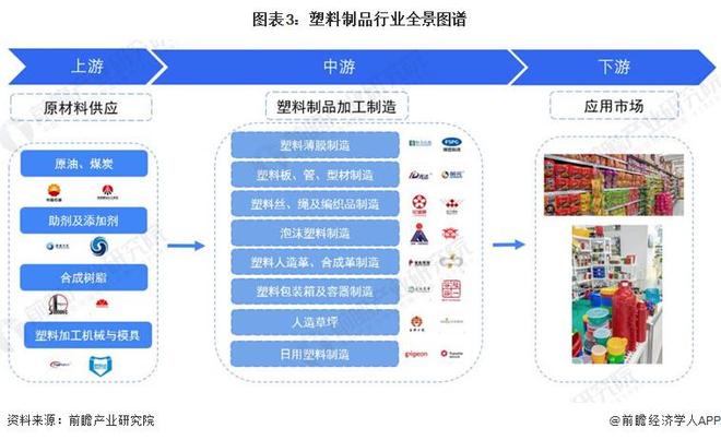 预见2024:《2024年中国塑料制品行业全景图谱》(附市场现状、竞争格局和发展趋势等)(图3)