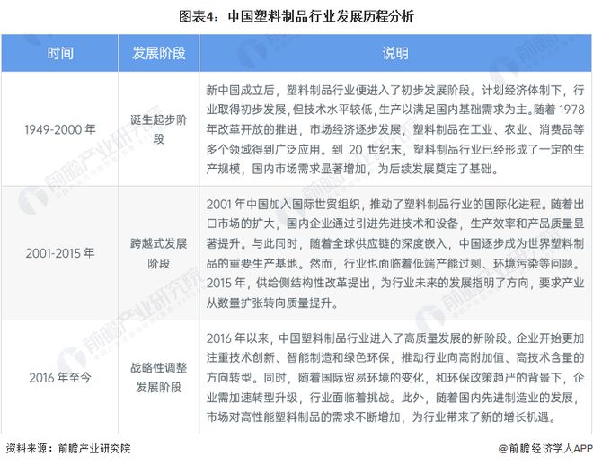预见2024:《2024年中国塑料制品行业全景图谱》(附市场现状、竞争格局和发展趋势等)(图4)