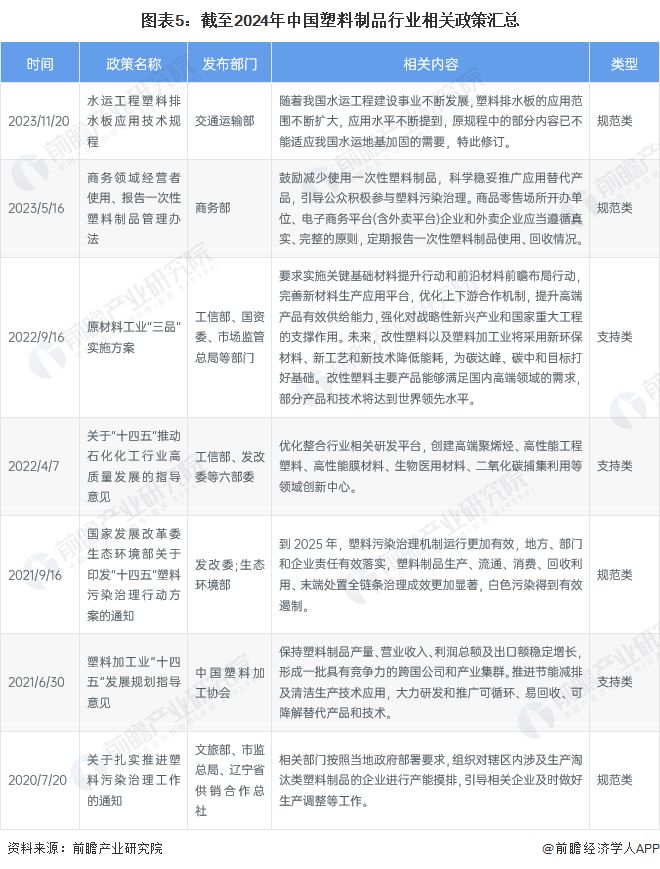 预见2024:《2024年中国塑料制品行业全景图谱》(附市场现状、竞争格局和发展趋势等)(图5)