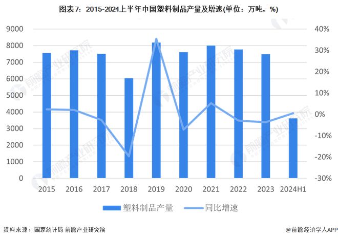 预见2024:《2024年中国塑料制品行业全景图谱》(附市场现状、竞争格局和发展趋势等)(图7)