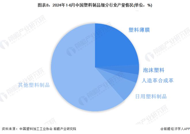 预见2024:《2024年中国塑料制品行业全景图谱》(附市场现状、竞争格局和发展趋势等)(图8)