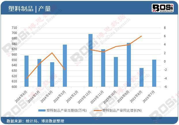 2024年上半年中国塑料制品产量月度统计累计产量达36194万吨(图1)