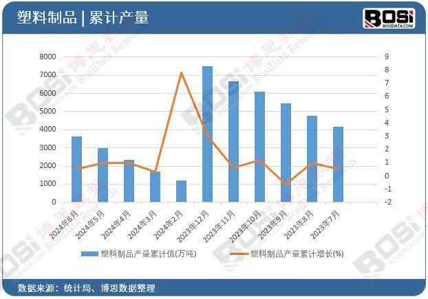 2024年上半年中国塑料制品产量月度统计累计产量达36194万吨(图2)