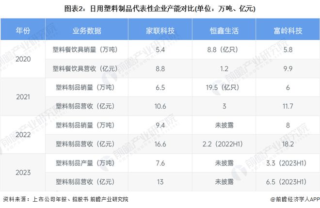 2024年中国日用塑料市场竞争格局：日用塑料制品行业集中度低竞争激烈家联科技、富岭科技、恒鑫生活三家龙头仍布局扩大产能(图2)
